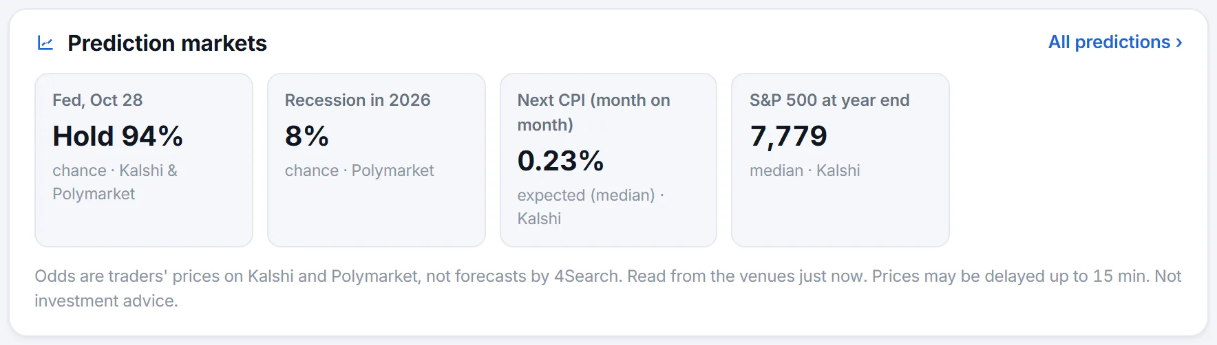 The Prediction markets card on the overview: four tiles showing what traders expect for the next Fed meeting, a recession, the next inflation reading and the S&P 500